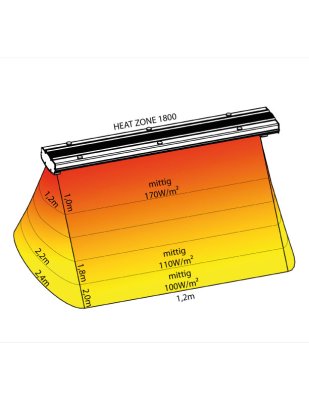 Heat Zone Dunkelstrahler Schemata – Montage und Abstrahlwinkel